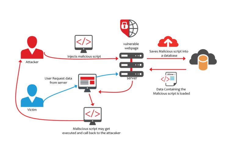 ស្វែងយល់ពីការវាយប្រហារ Cross-Site Scripting (XSS) – CamCERT – National ...
